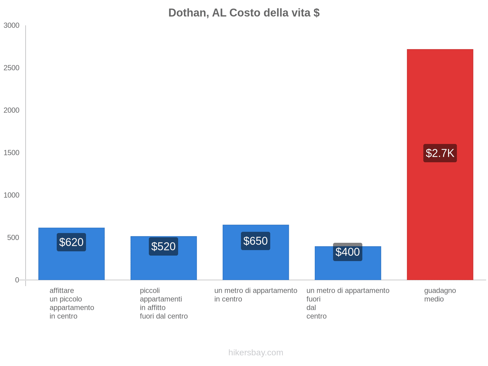 Dothan, AL costo della vita hikersbay.com