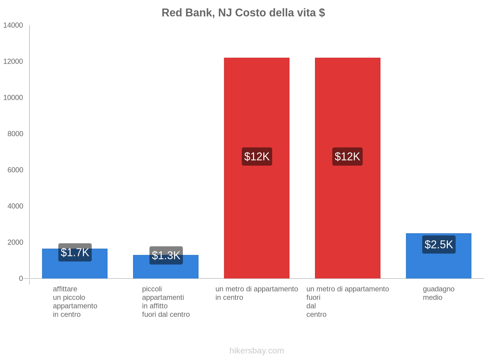 Red Bank, NJ costo della vita hikersbay.com
