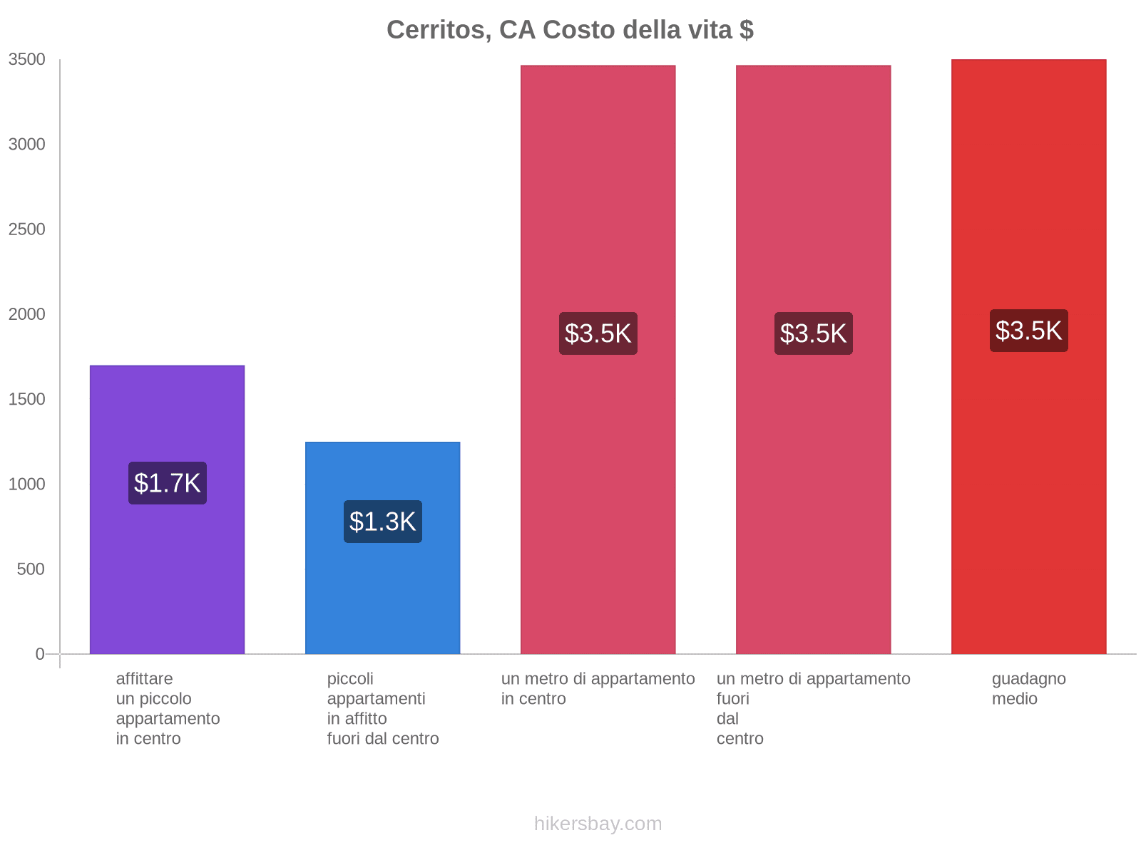 Cerritos, CA costo della vita hikersbay.com