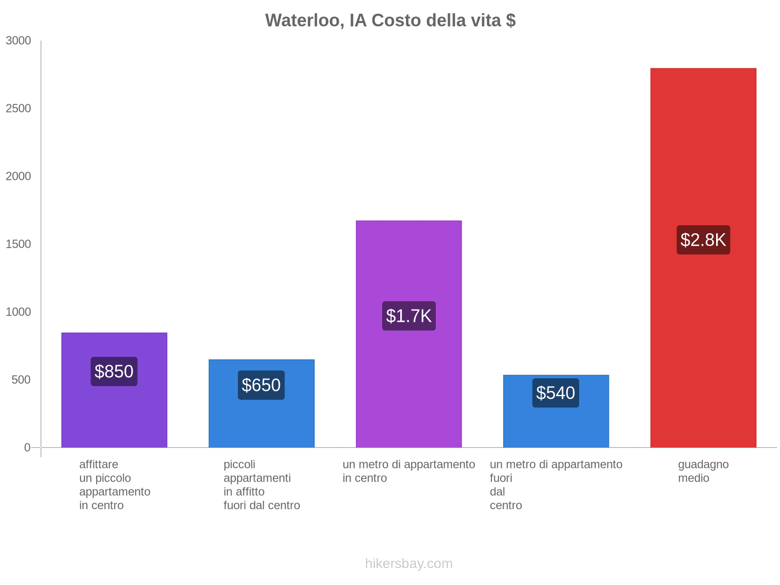 Waterloo, IA costo della vita hikersbay.com