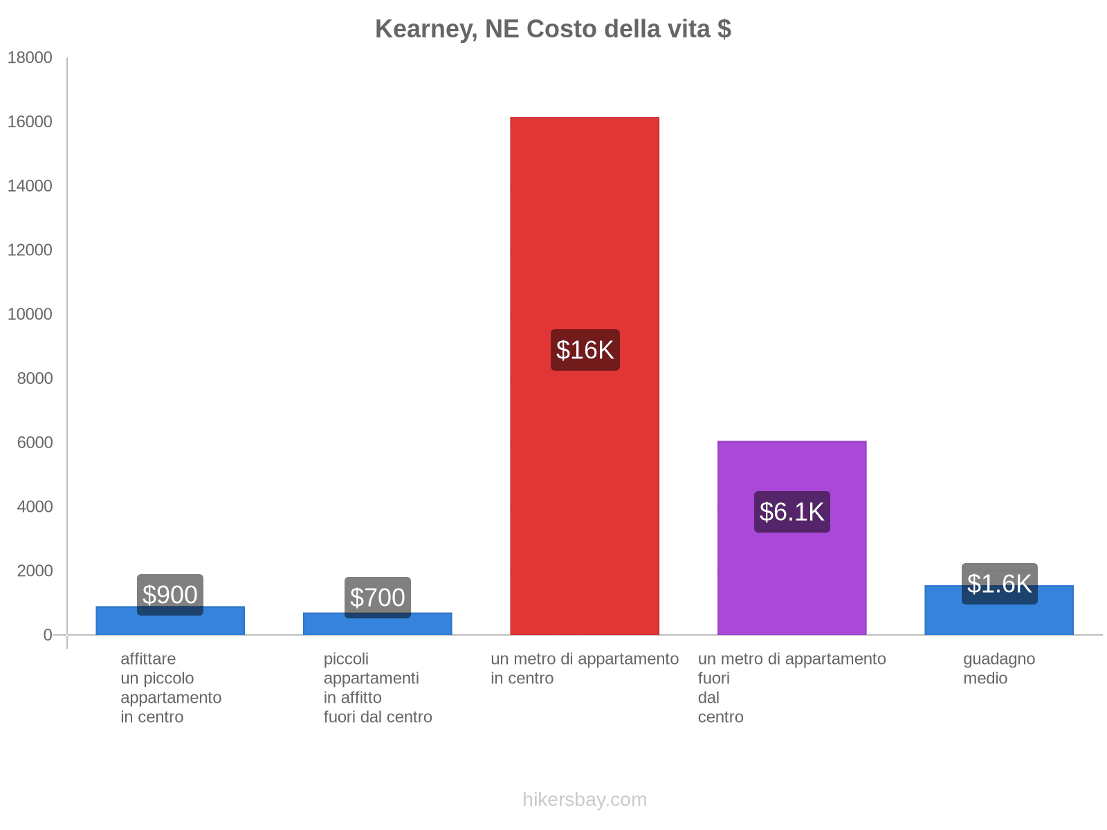 Kearney, NE costo della vita hikersbay.com