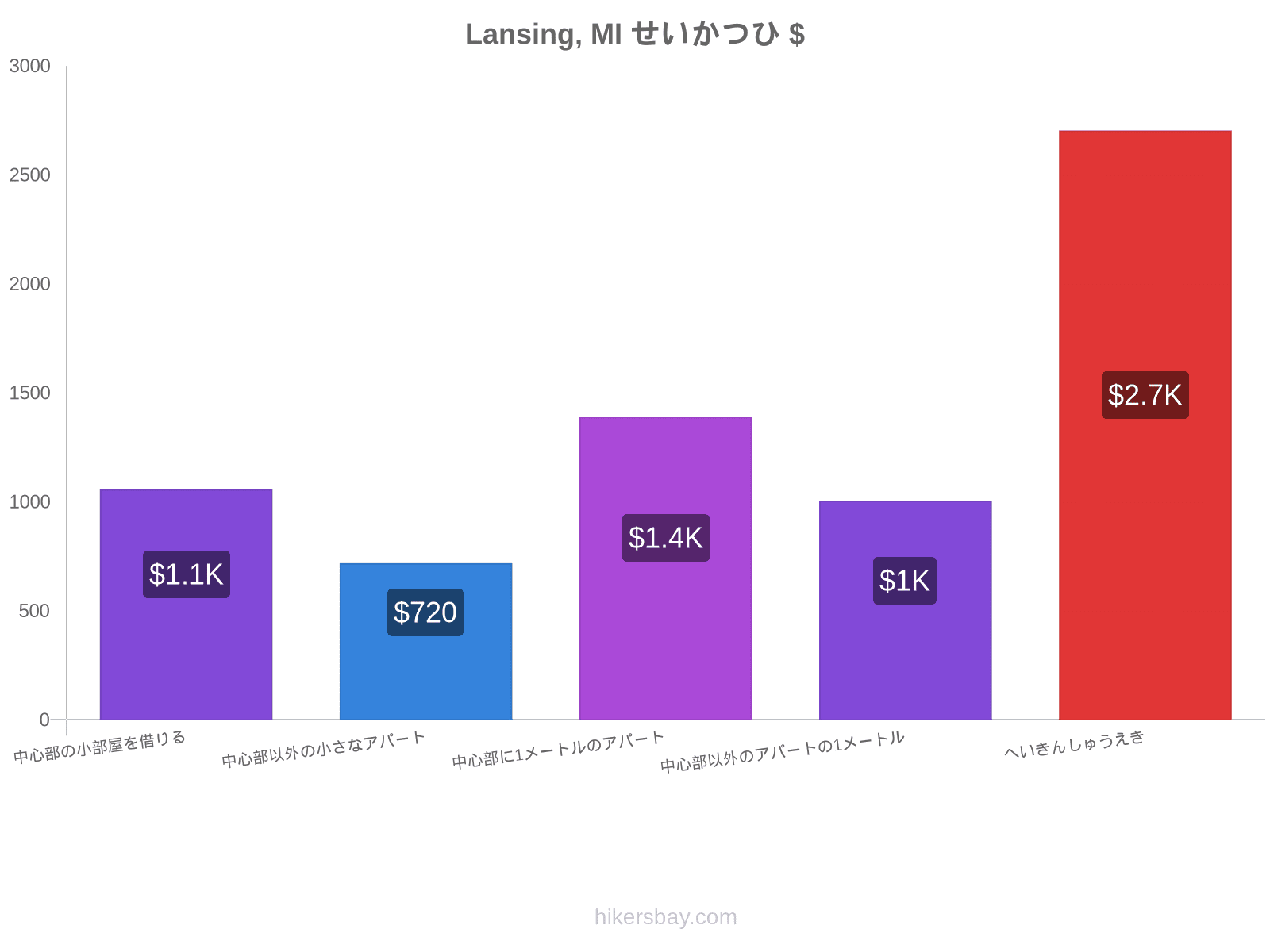 Lansing, MI せいかつひ hikersbay.com