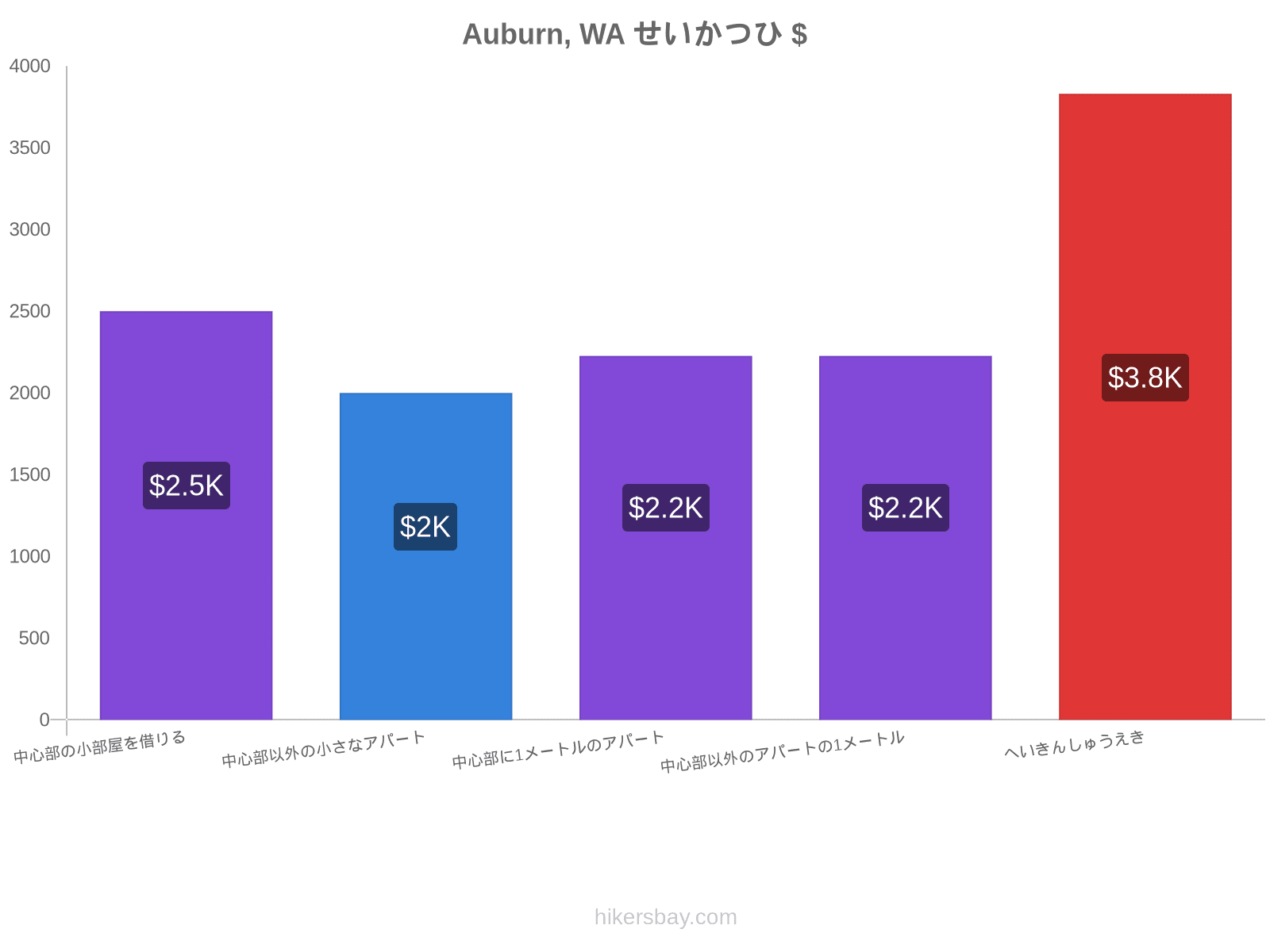 Auburn, WA せいかつひ hikersbay.com