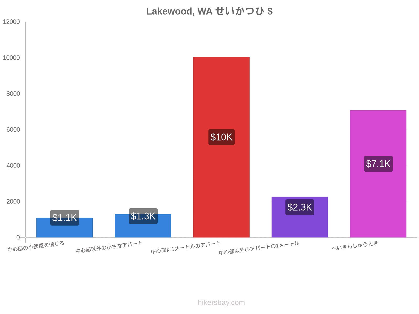 Lakewood, WA せいかつひ hikersbay.com