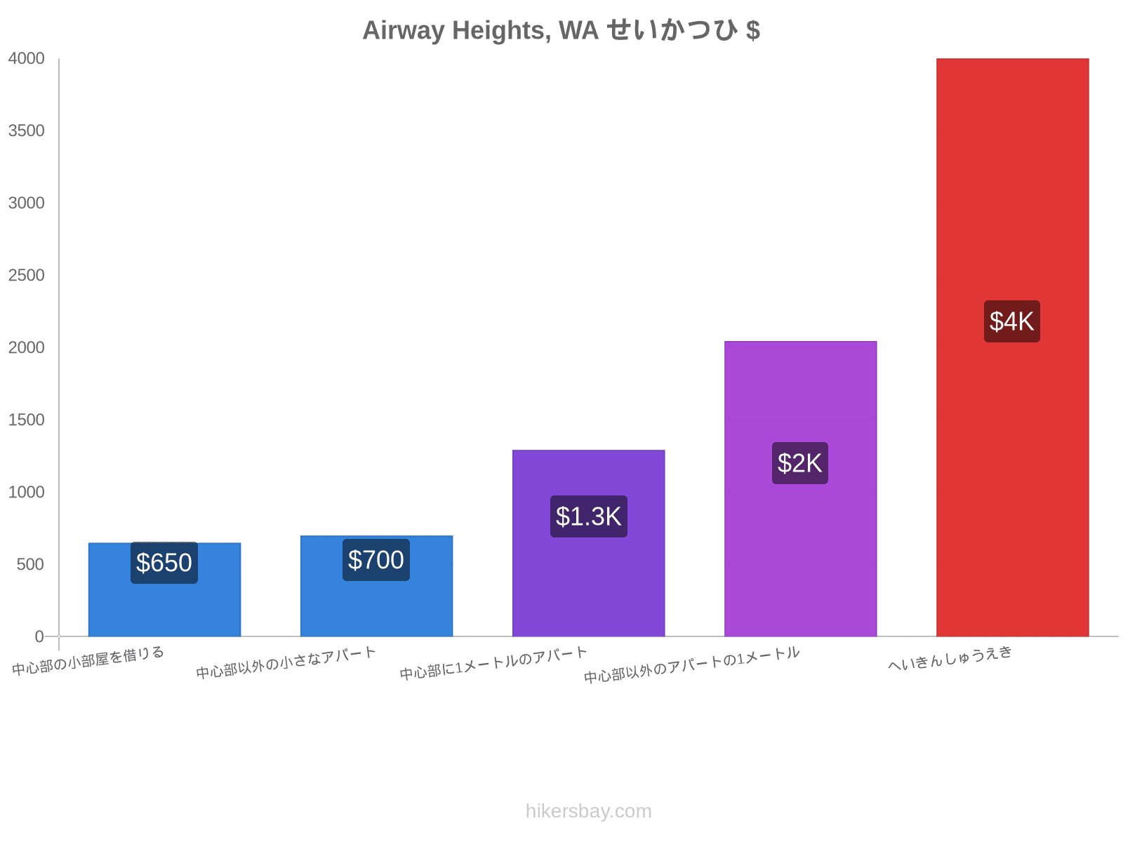 Airway Heights, WA せいかつひ hikersbay.com