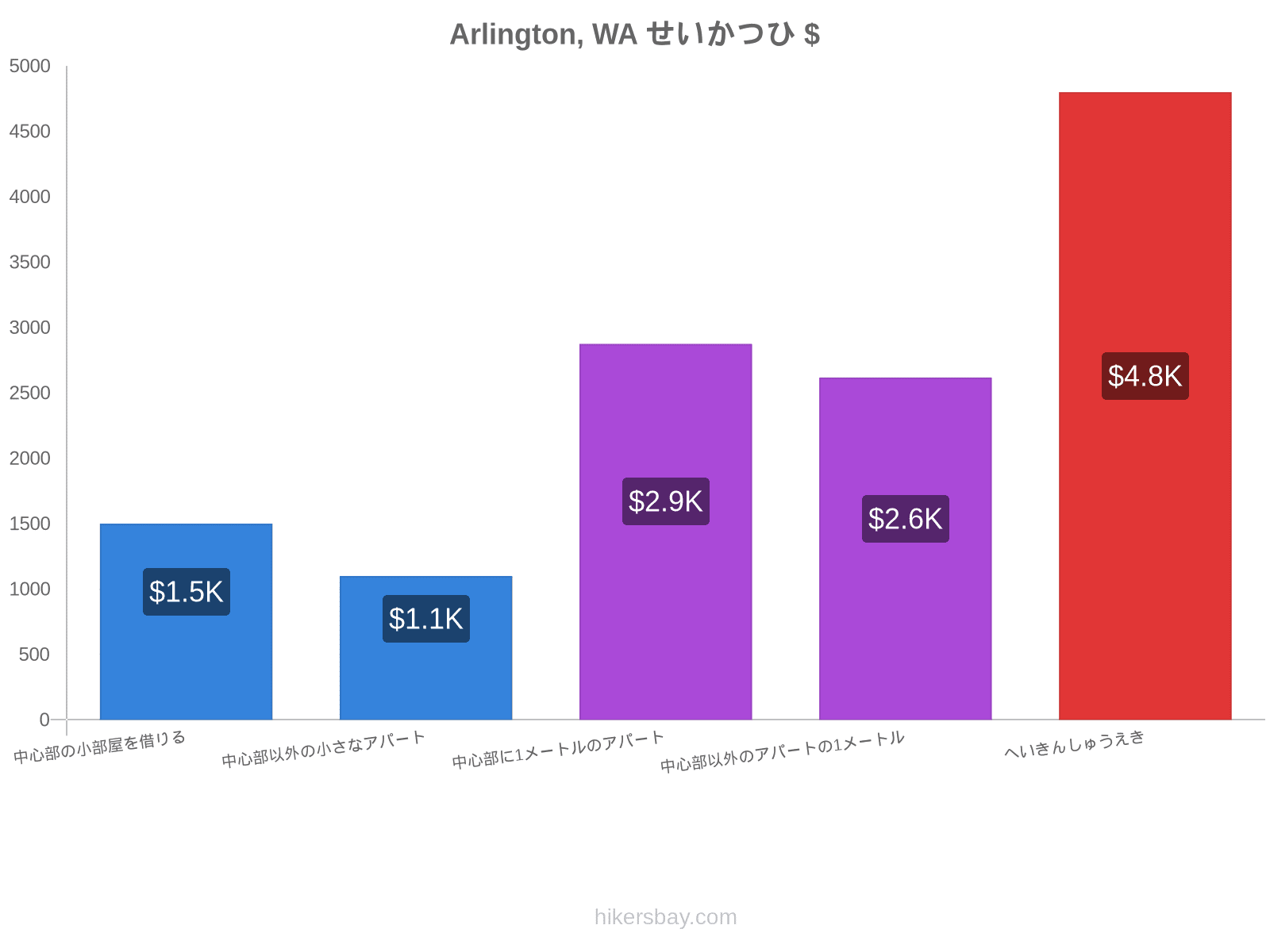 Arlington, WA せいかつひ hikersbay.com