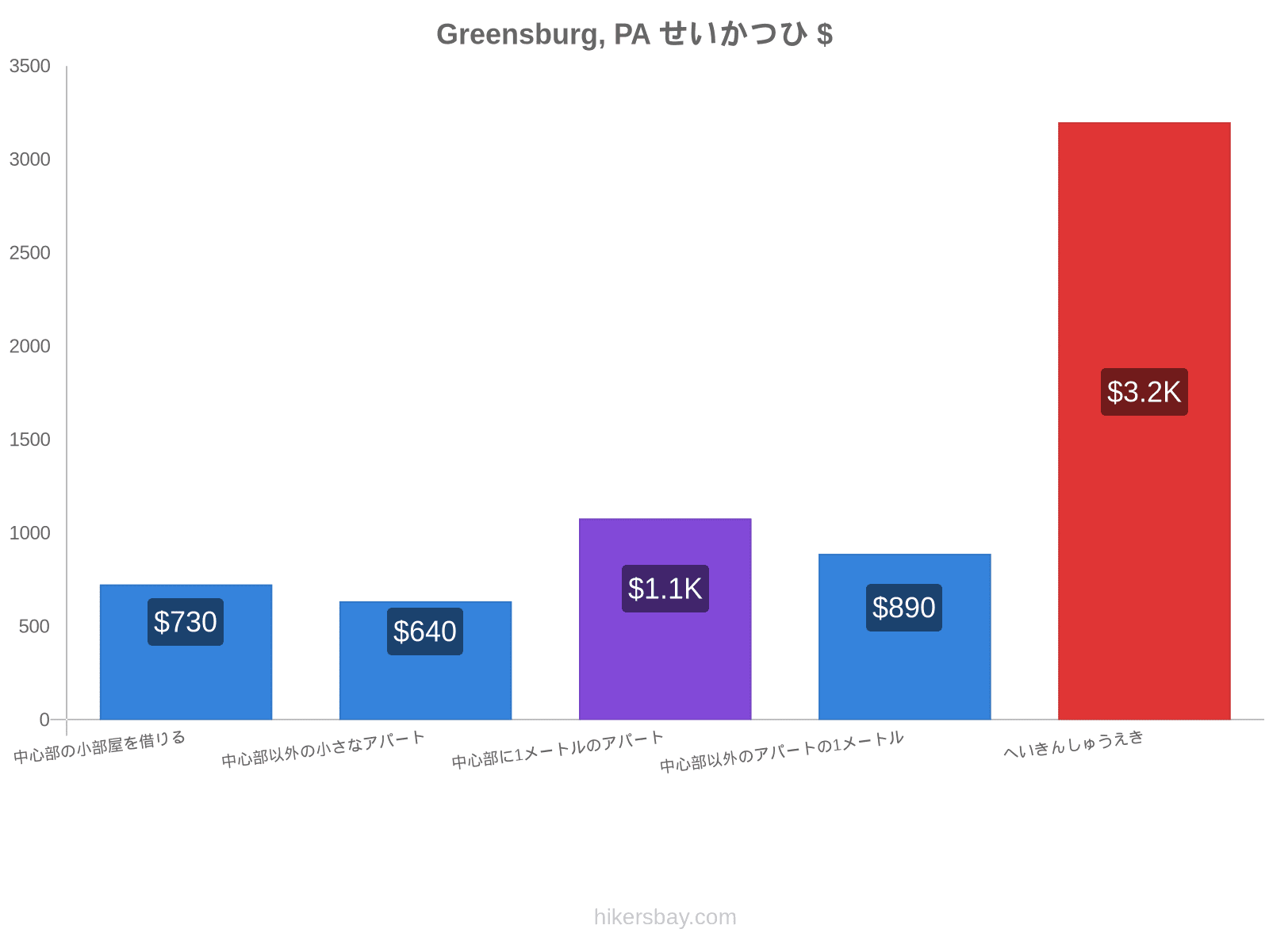 Greensburg, PA せいかつひ hikersbay.com