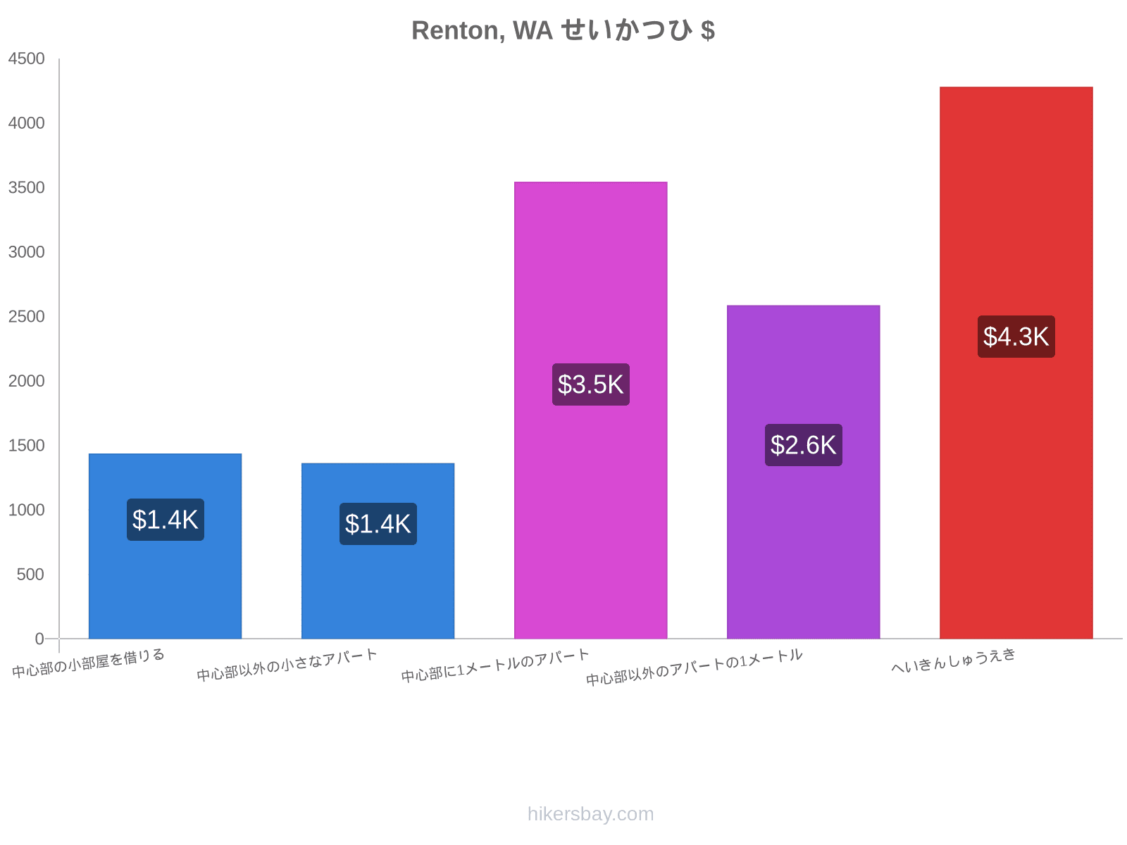 Renton, WA せいかつひ hikersbay.com