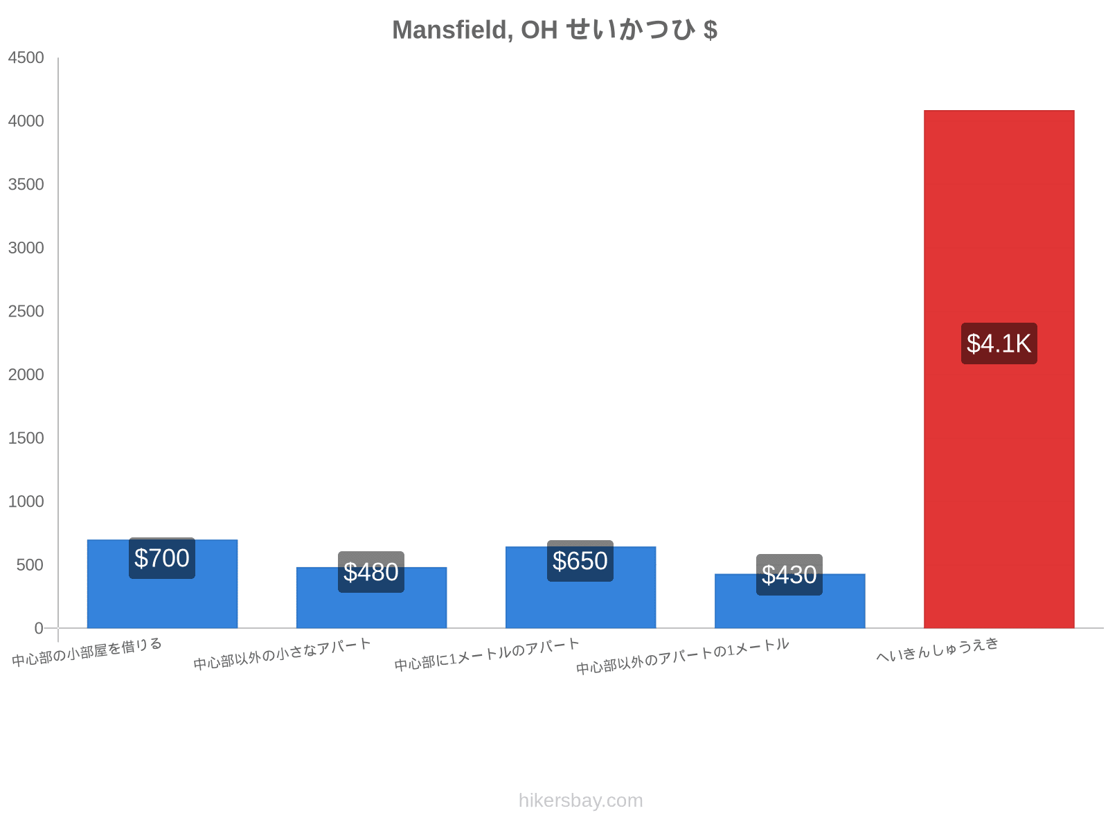 Mansfield, OH せいかつひ hikersbay.com