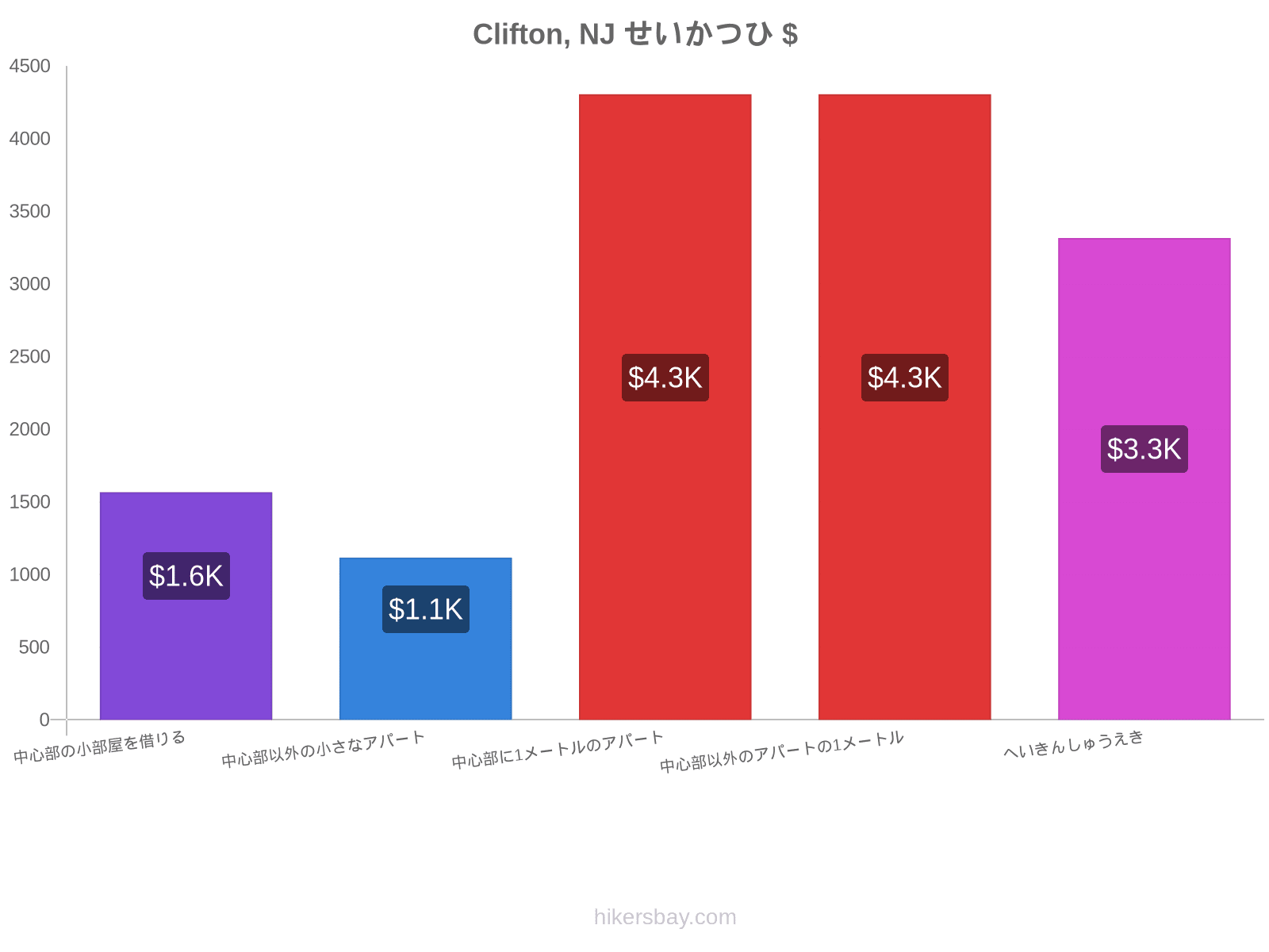 Clifton, NJ せいかつひ hikersbay.com