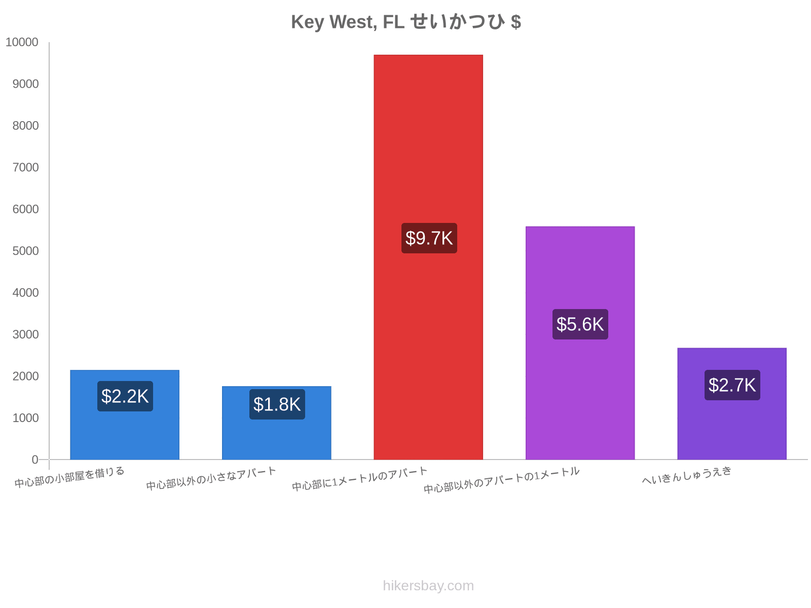 Key West, FL せいかつひ hikersbay.com