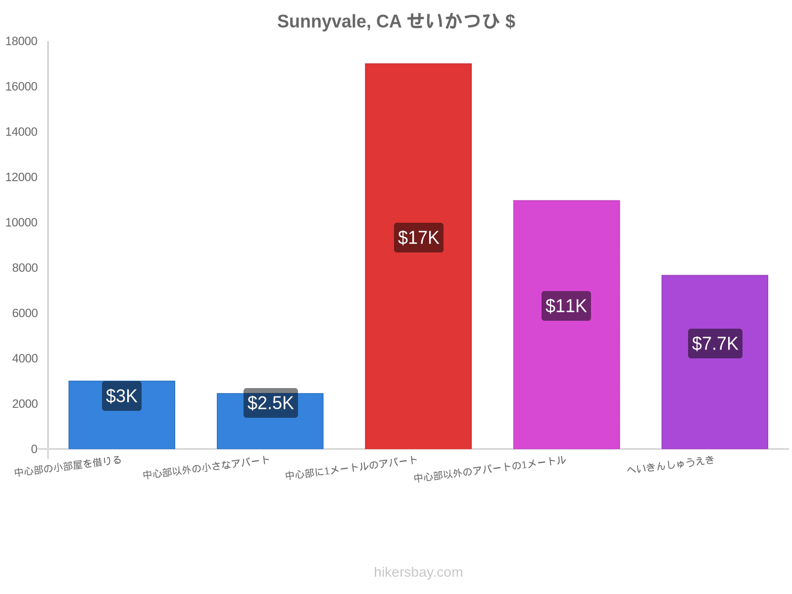 Sunnyvale, CA せいかつひ hikersbay.com