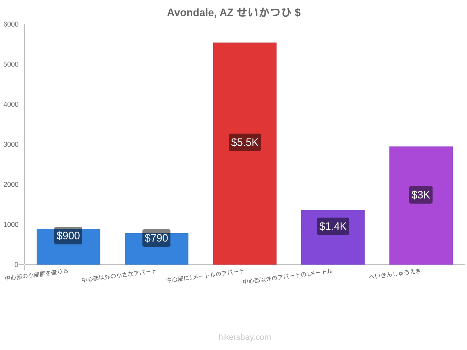 Avondale, AZ せいかつひ hikersbay.com