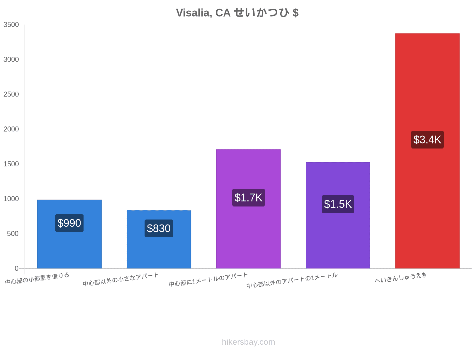 Visalia, CA せいかつひ hikersbay.com