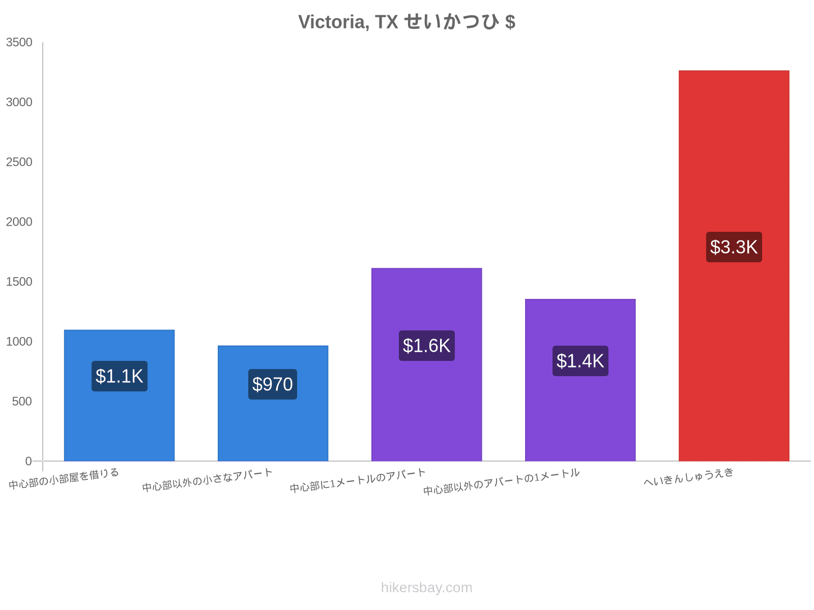 Victoria, TX せいかつひ hikersbay.com