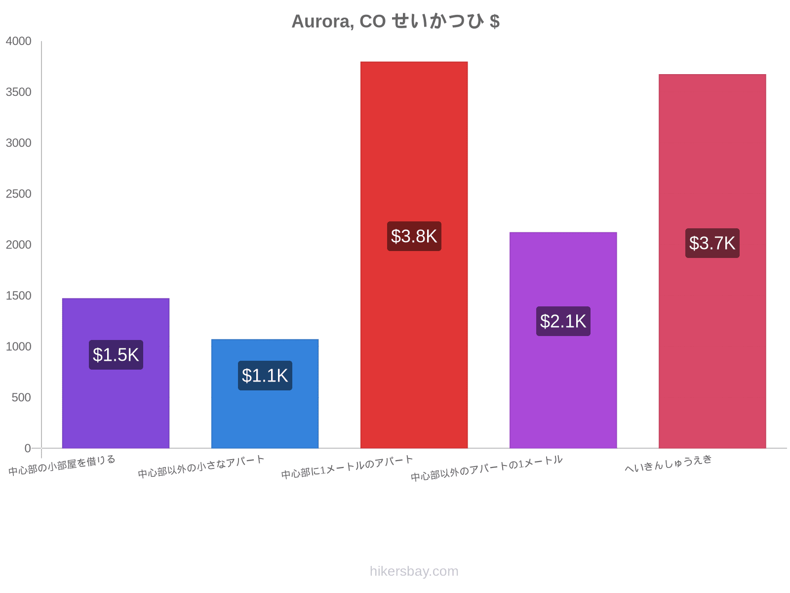 Aurora, CO せいかつひ hikersbay.com