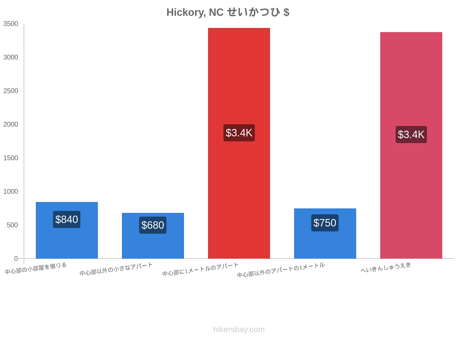 Hickory, NC せいかつひ hikersbay.com