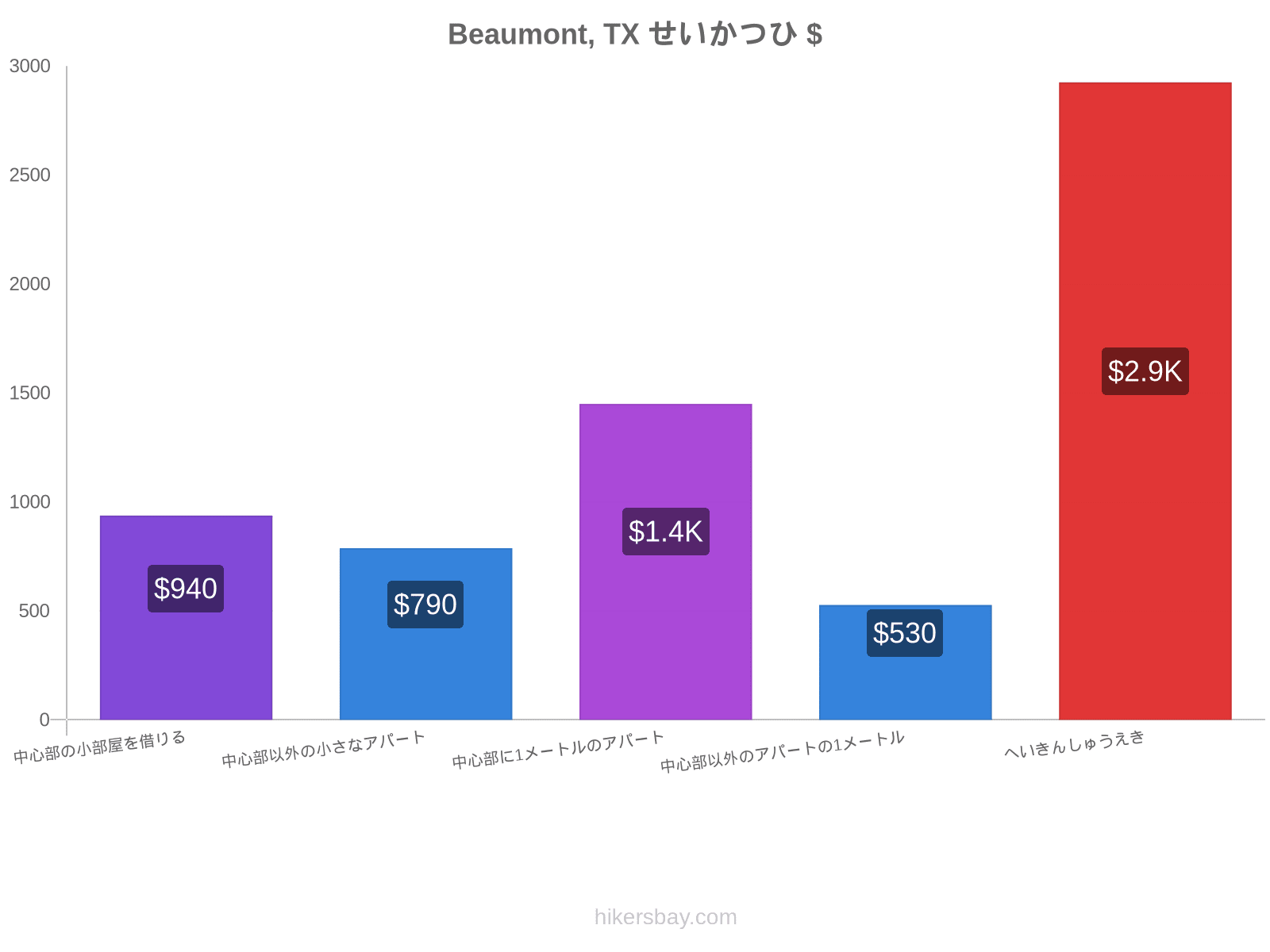 Beaumont, TX せいかつひ hikersbay.com