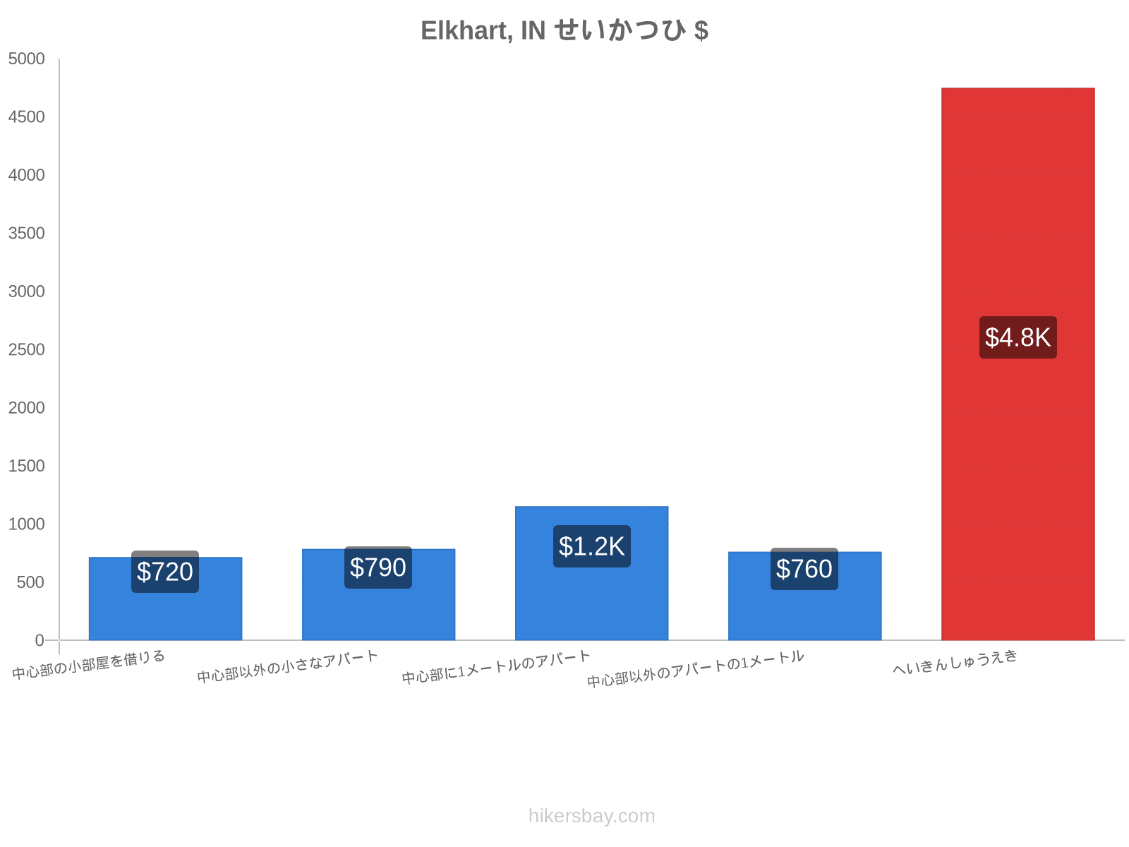 Elkhart, IN せいかつひ hikersbay.com