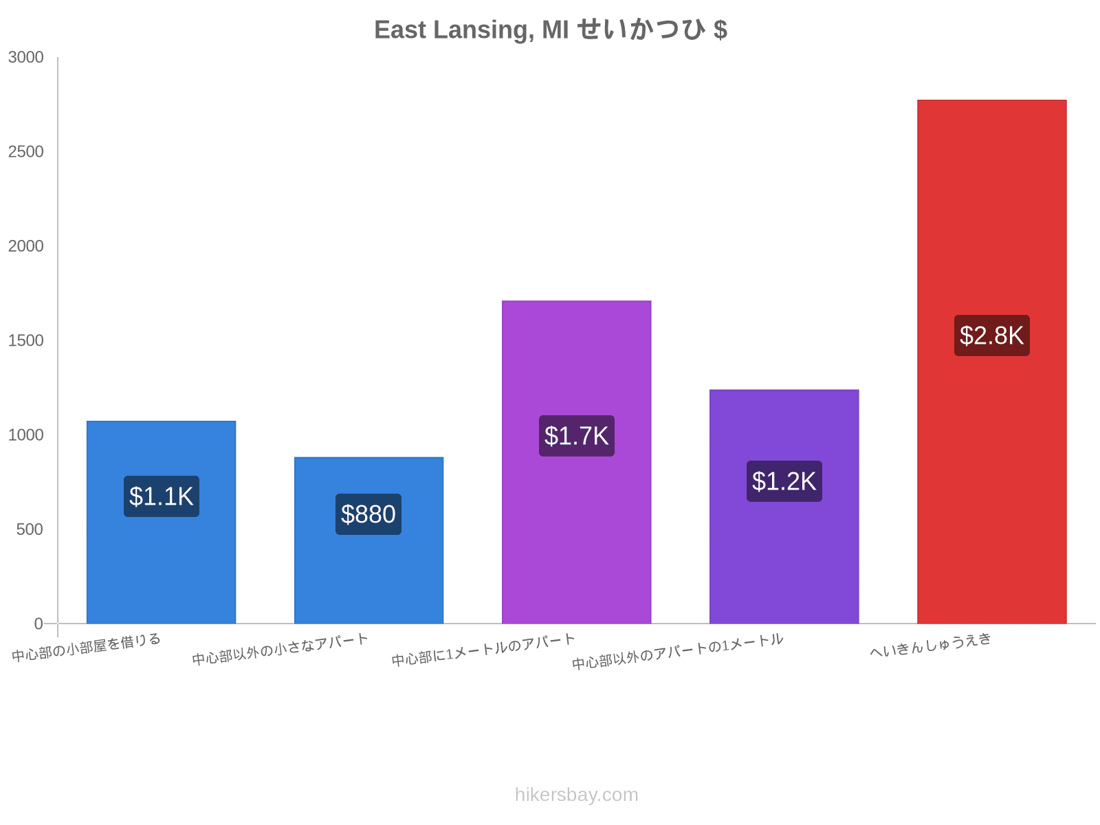 East Lansing, MI せいかつひ hikersbay.com