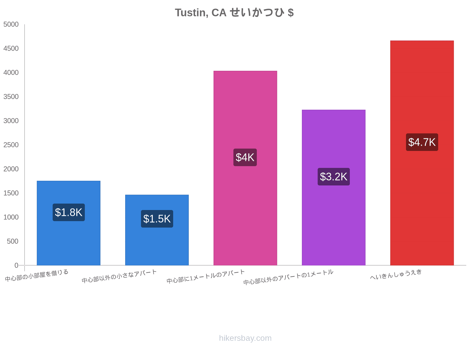 Tustin, CA せいかつひ hikersbay.com