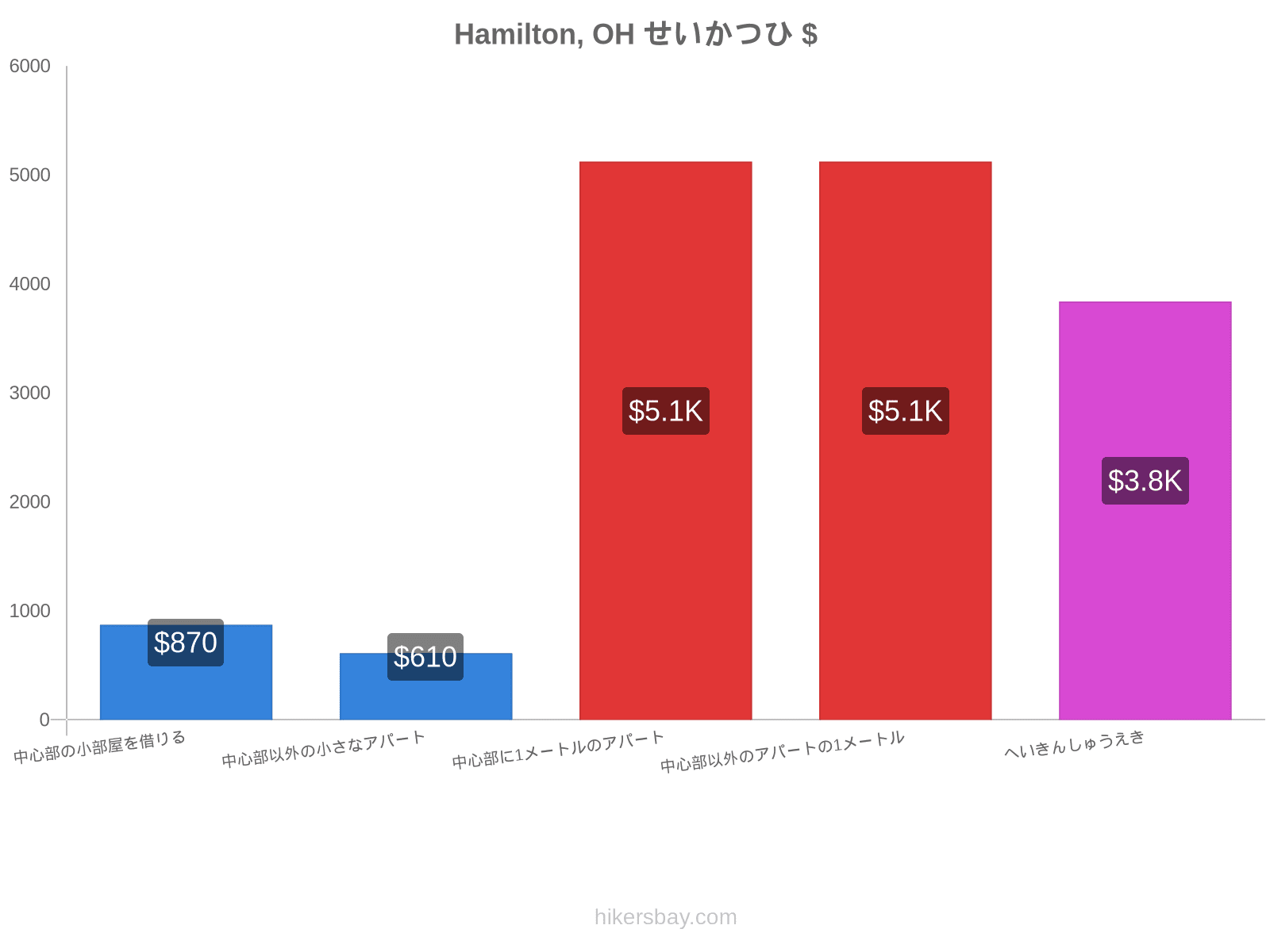 Hamilton, OH せいかつひ hikersbay.com