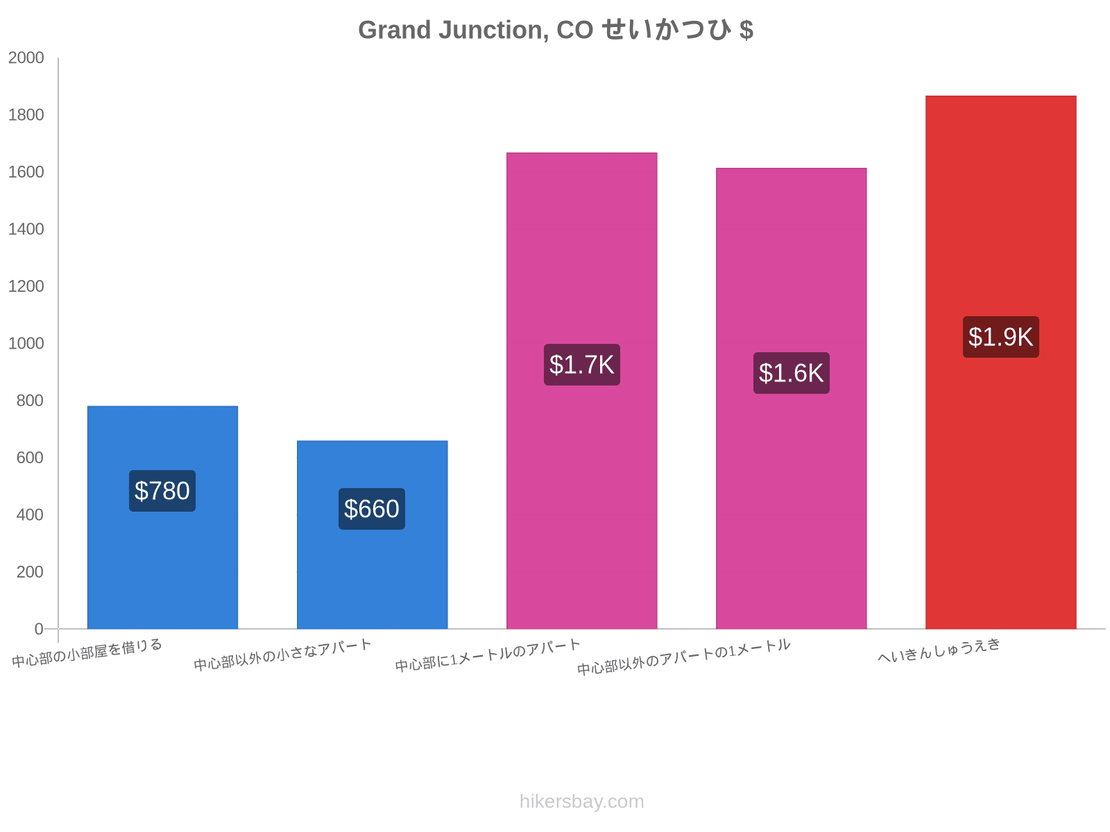 Grand Junction, CO せいかつひ hikersbay.com