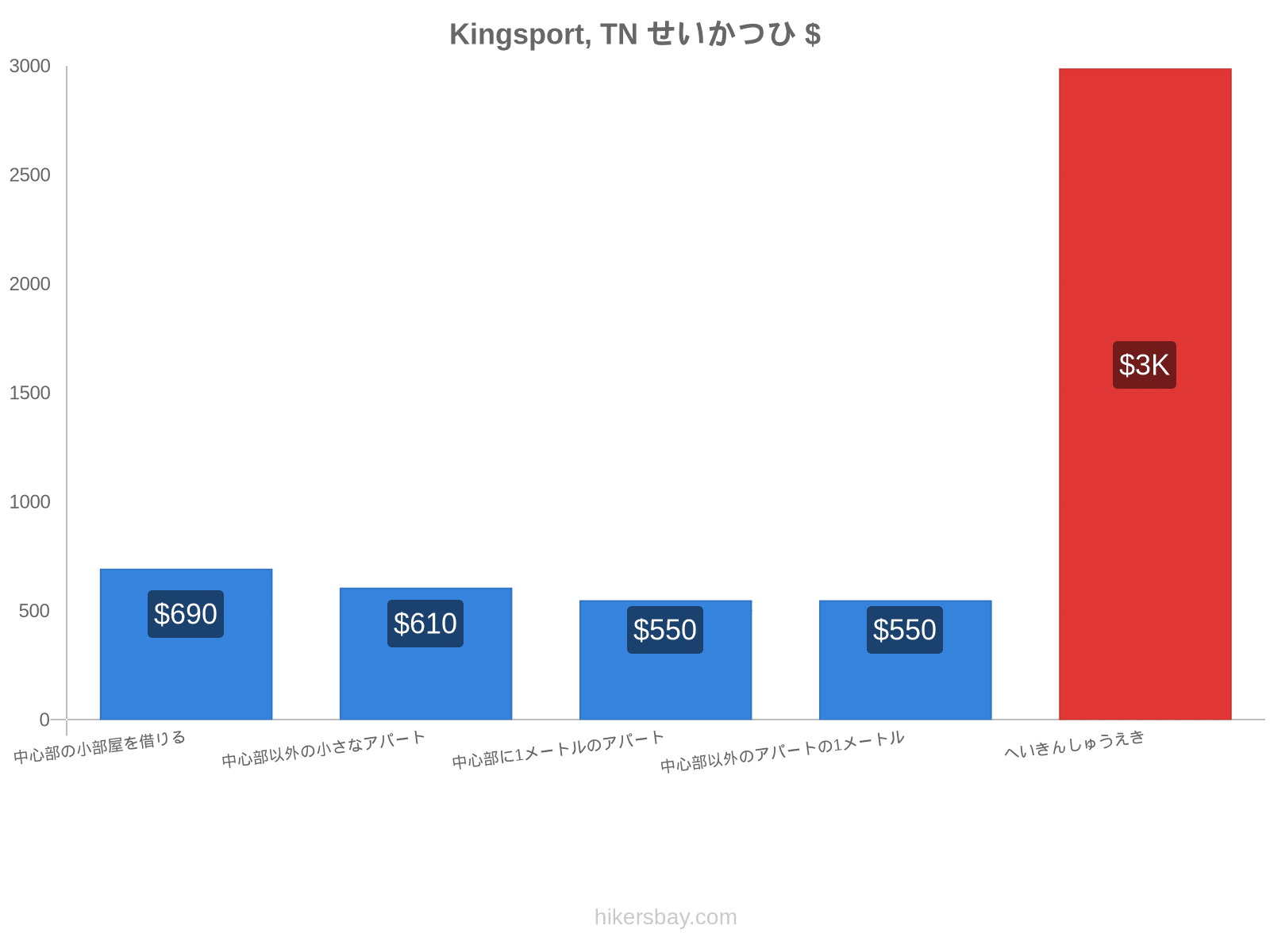 Kingsport, TN せいかつひ hikersbay.com