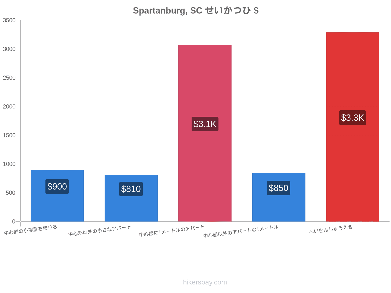 Spartanburg, SC せいかつひ hikersbay.com