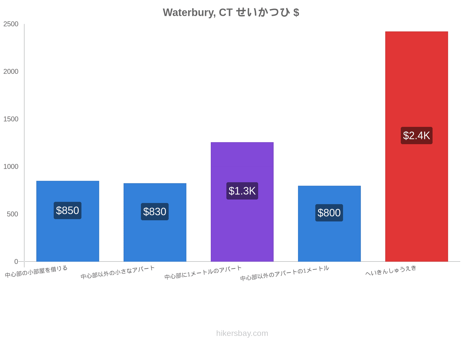 Waterbury, CT せいかつひ hikersbay.com