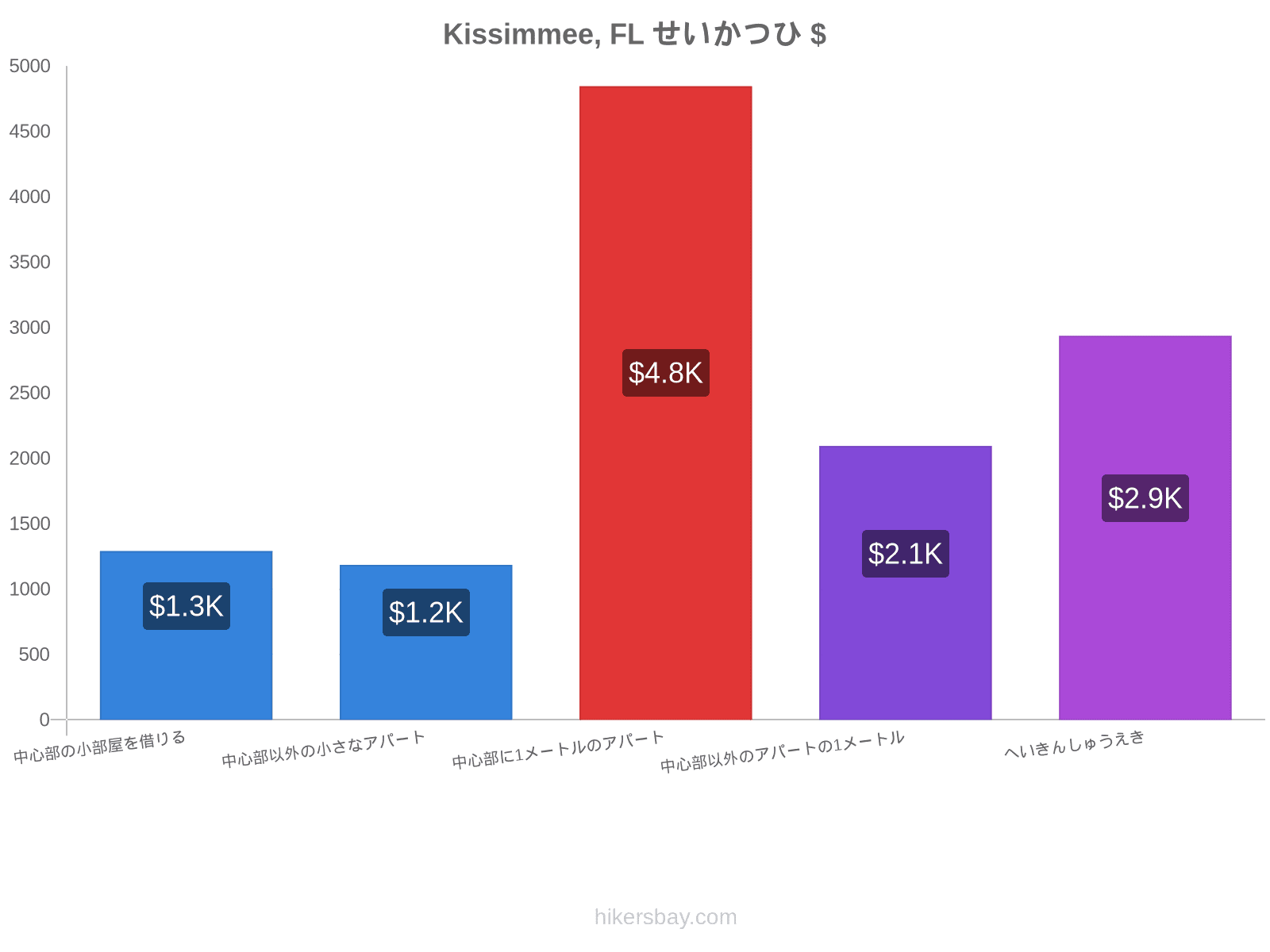 Kissimmee, FL せいかつひ hikersbay.com