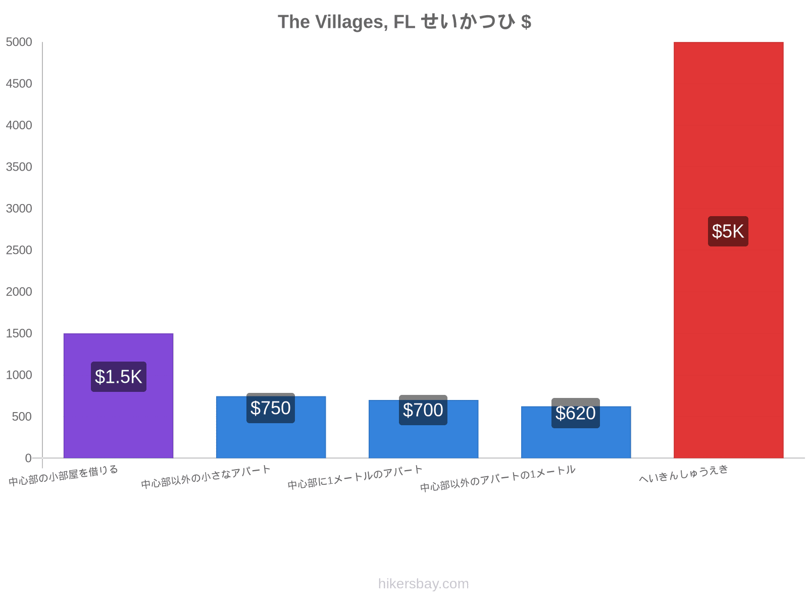 The Villages, FL せいかつひ hikersbay.com