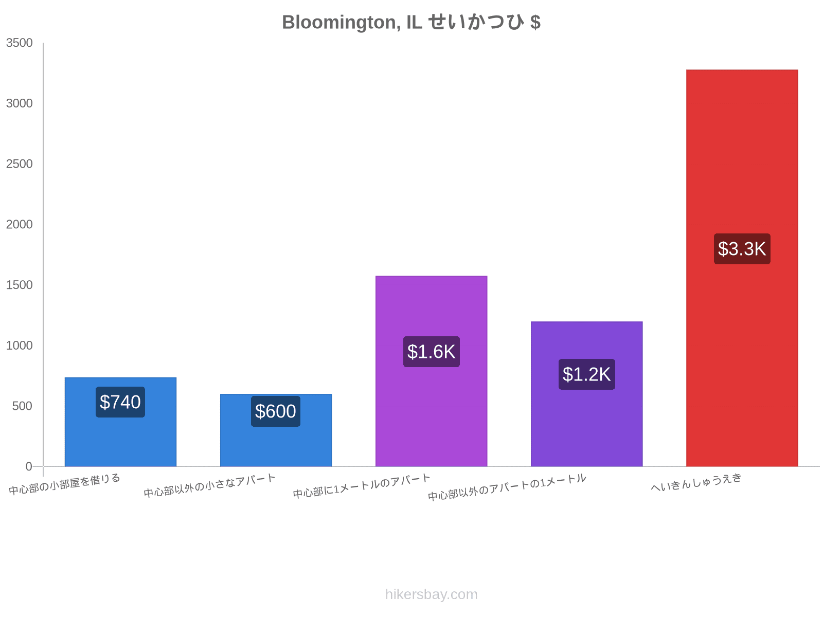 Bloomington, IL せいかつひ hikersbay.com