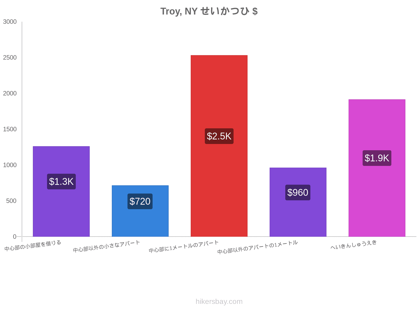 Troy, NY せいかつひ hikersbay.com