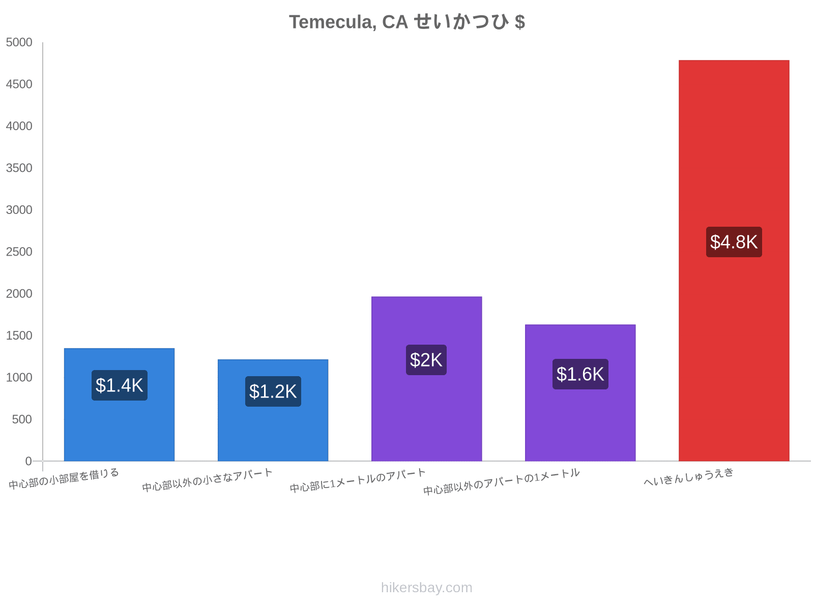 Temecula, CA せいかつひ hikersbay.com