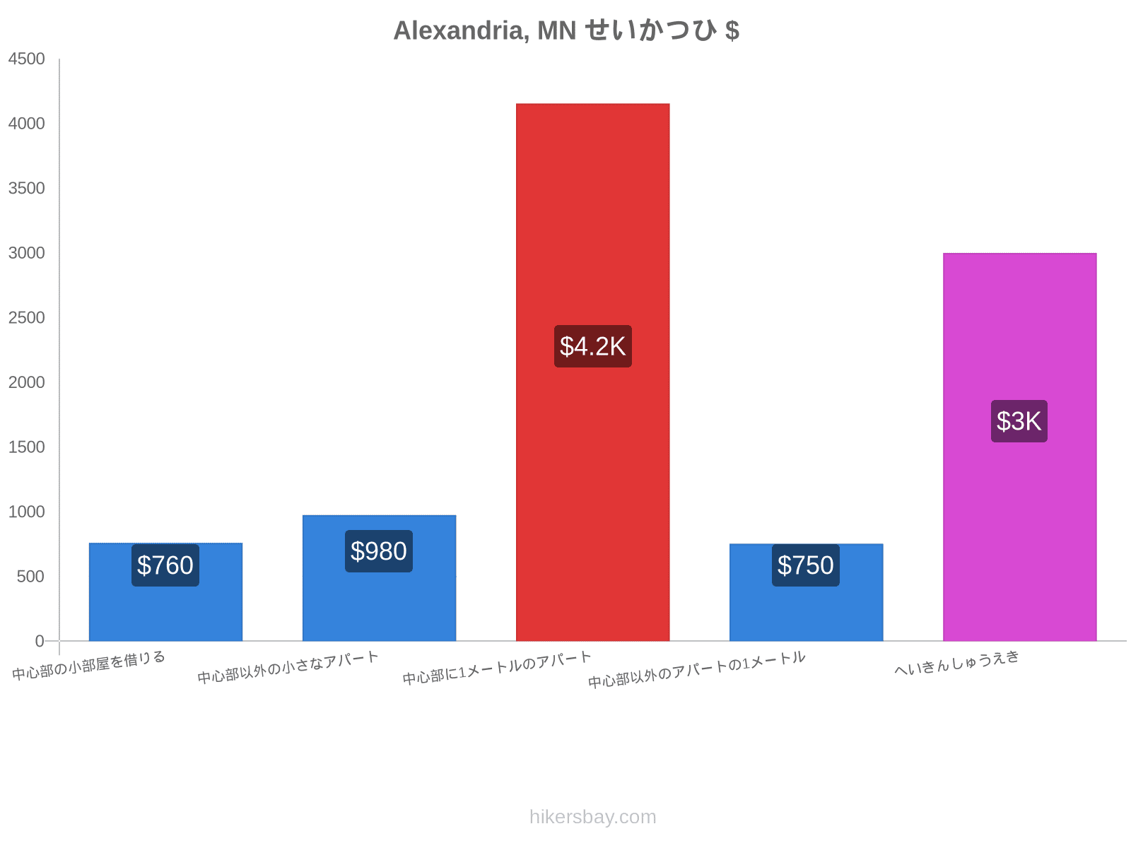 Alexandria, MN せいかつひ hikersbay.com