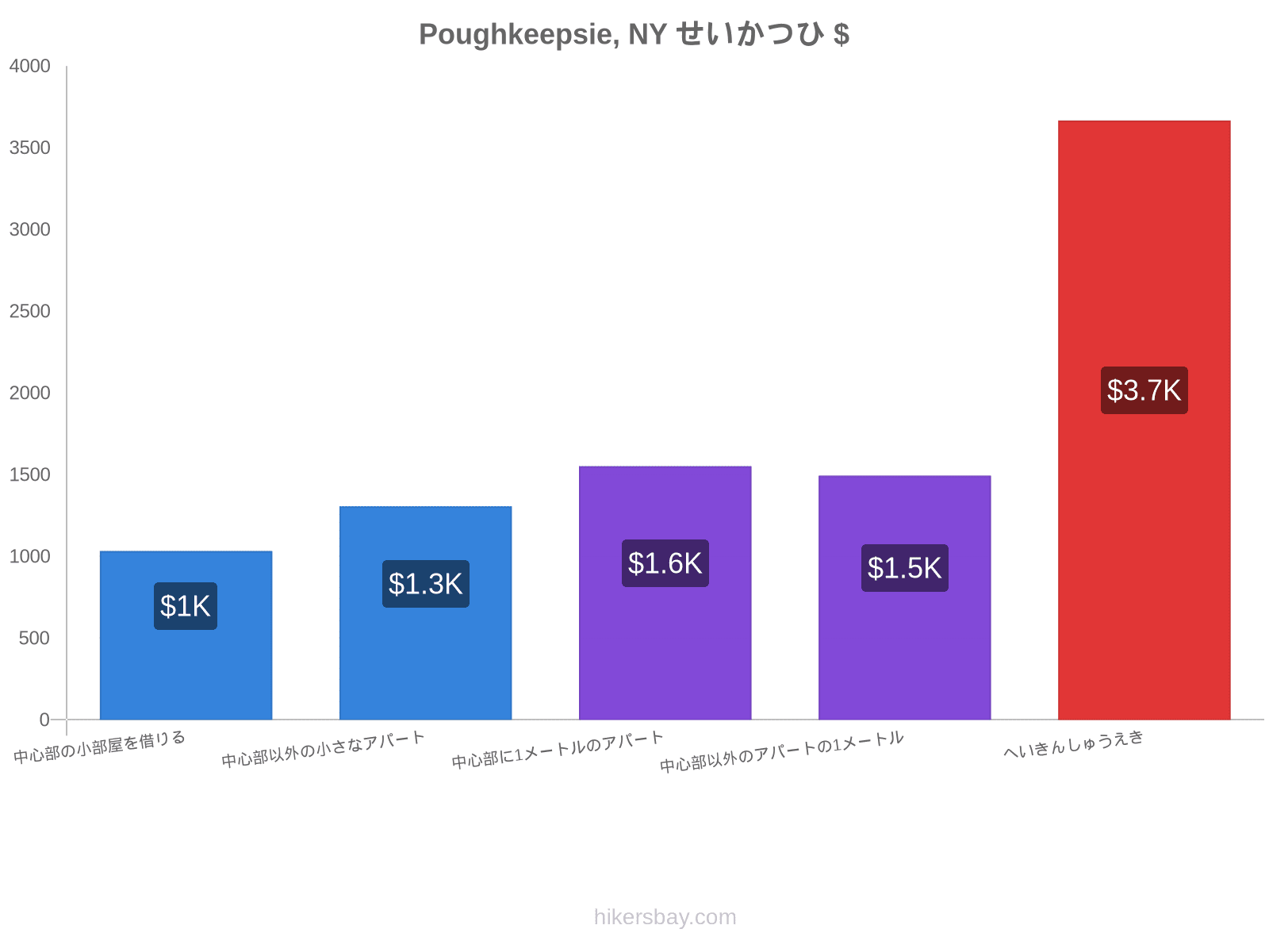 Poughkeepsie, NY せいかつひ hikersbay.com