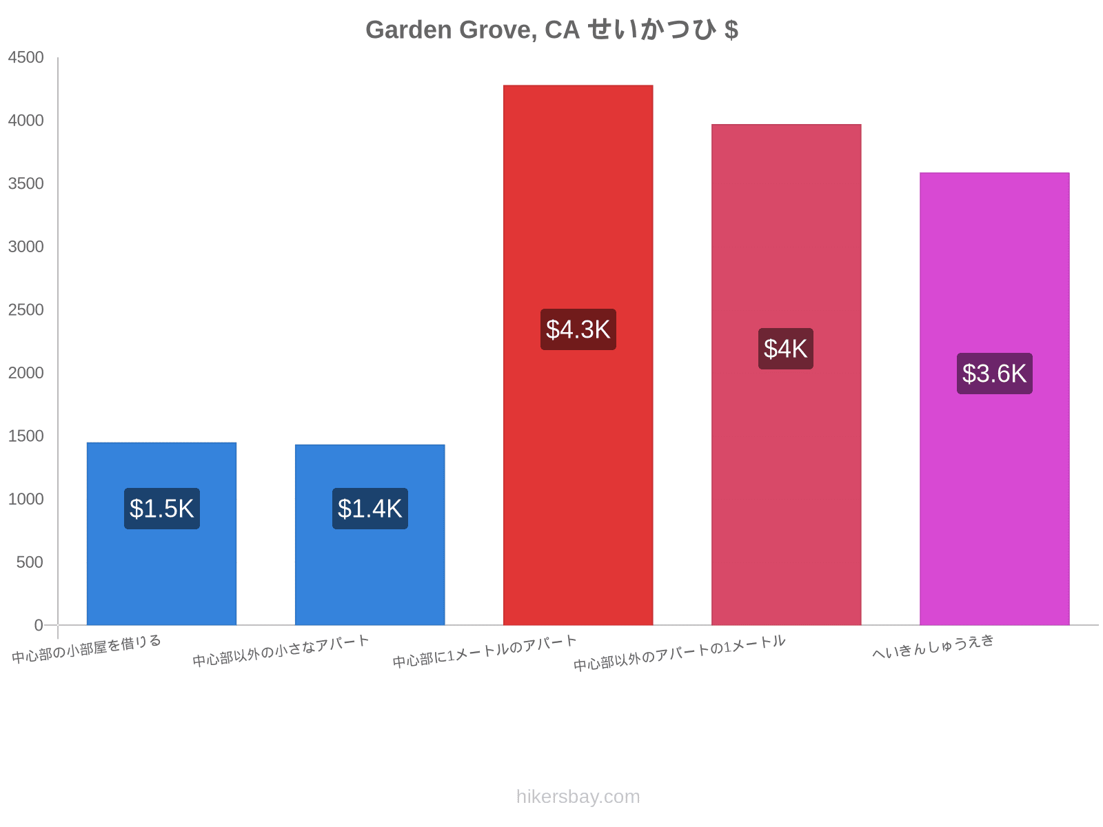 Garden Grove, CA せいかつひ hikersbay.com