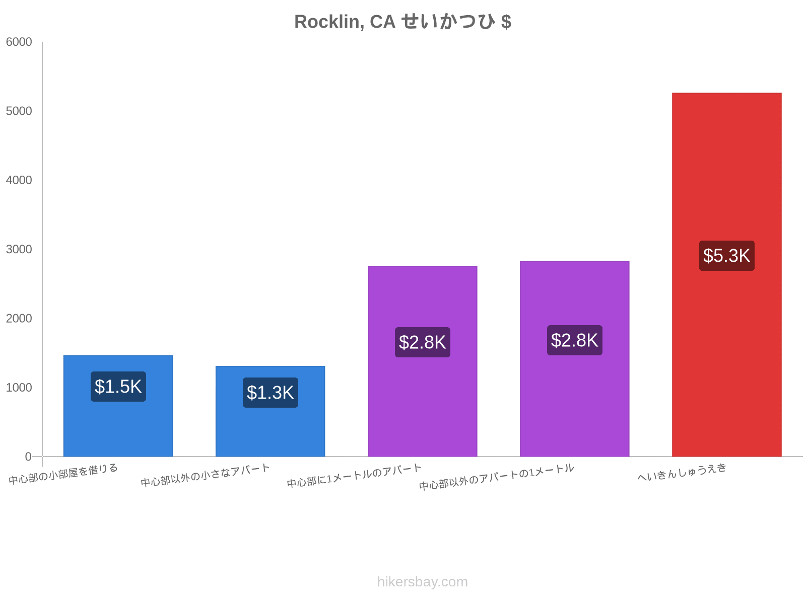 Rocklin, CA せいかつひ hikersbay.com