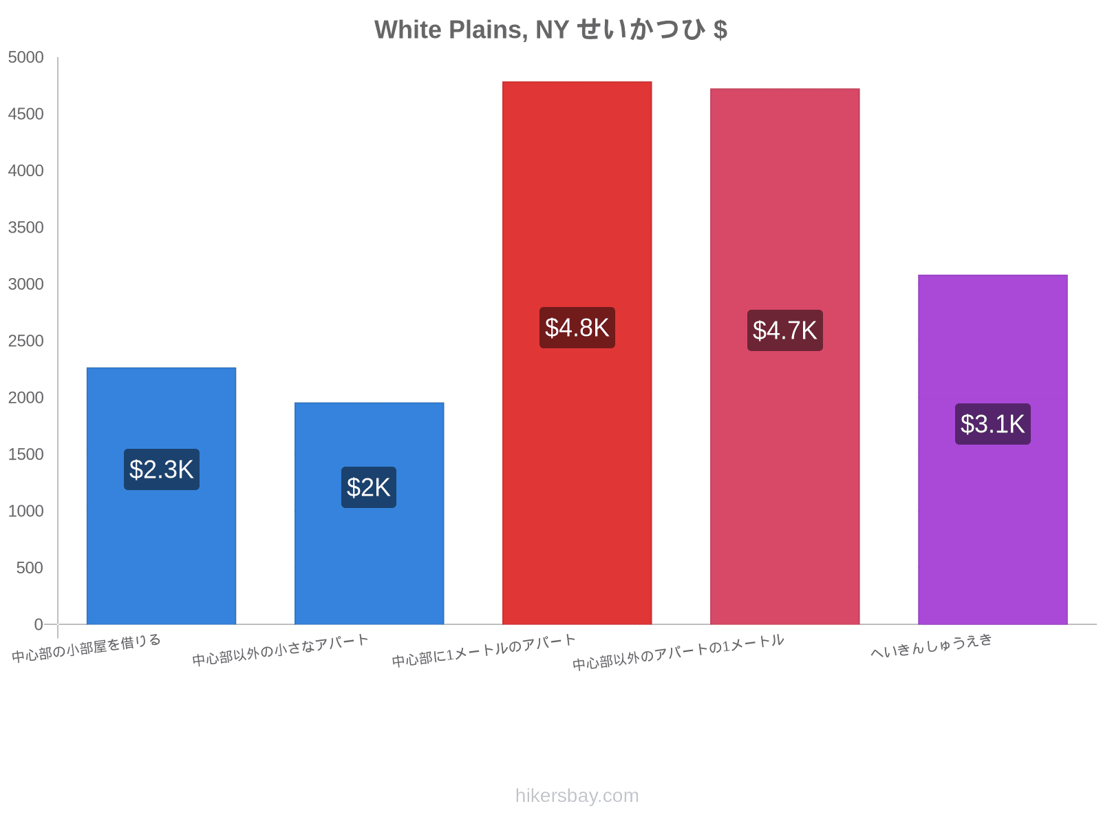 White Plains, NY せいかつひ hikersbay.com