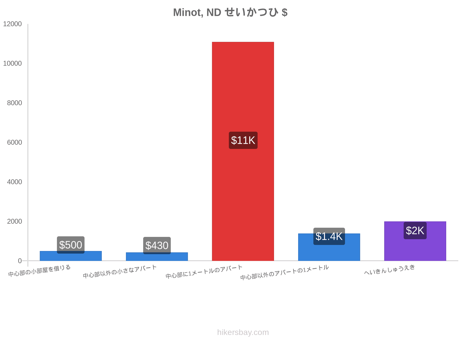 Minot, ND せいかつひ hikersbay.com