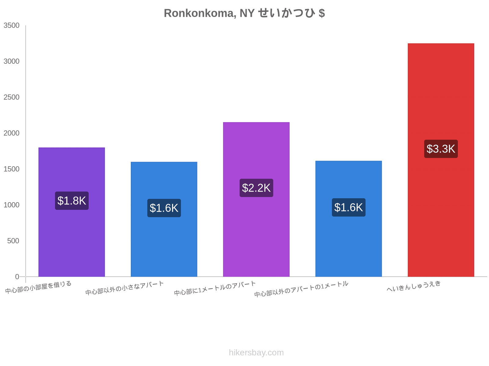 Ronkonkoma, NY せいかつひ hikersbay.com