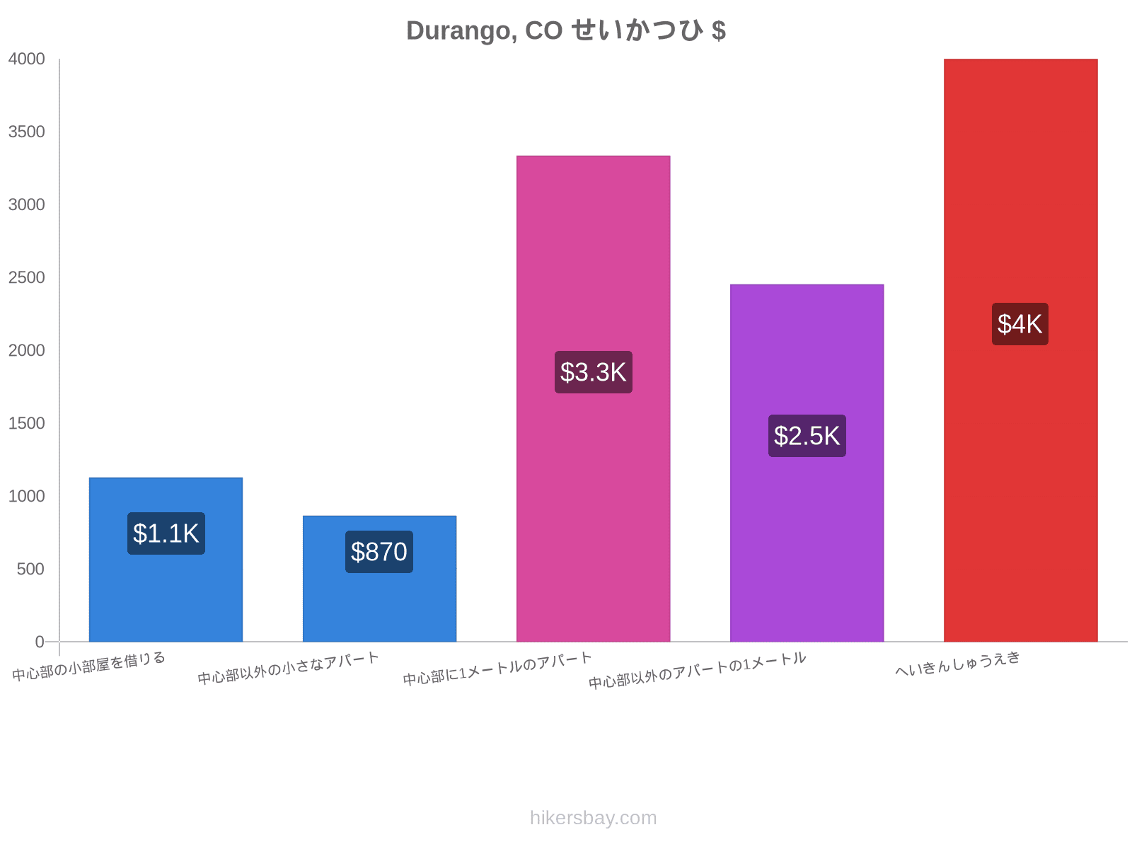 Durango, CO せいかつひ hikersbay.com