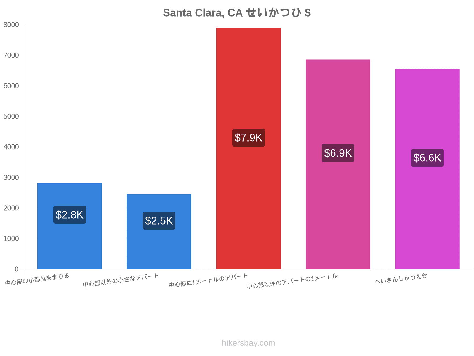 Santa Clara, CA せいかつひ hikersbay.com