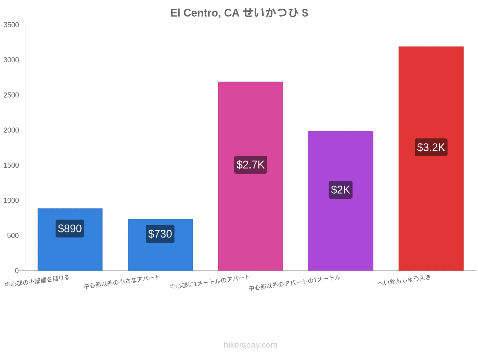 El Centro, CA せいかつひ hikersbay.com