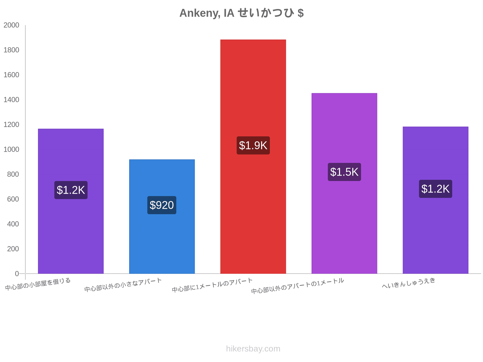 Ankeny, IA せいかつひ hikersbay.com