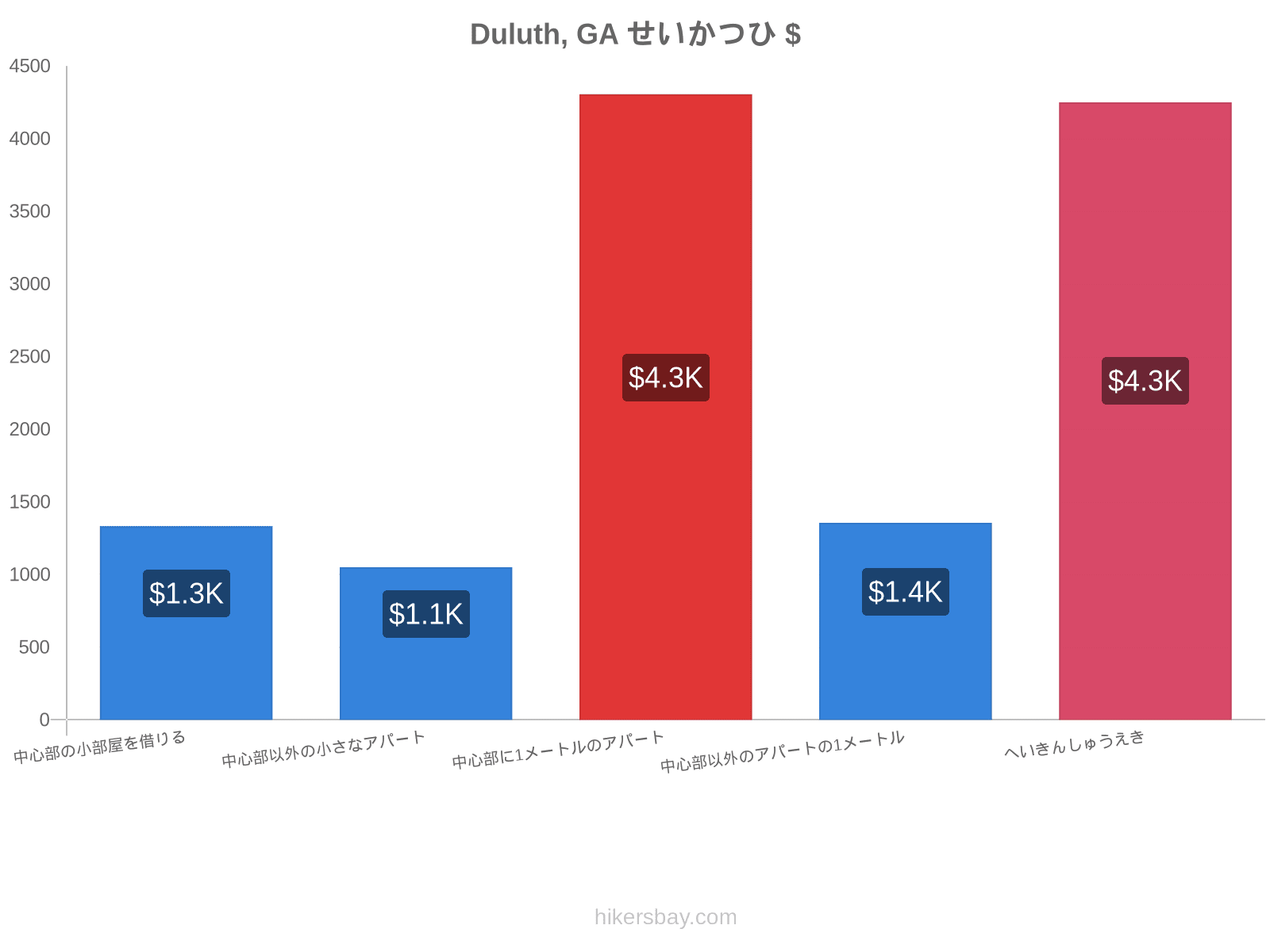 Duluth, GA せいかつひ hikersbay.com