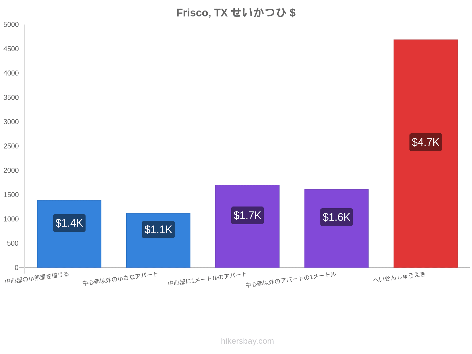 Frisco, TX せいかつひ hikersbay.com