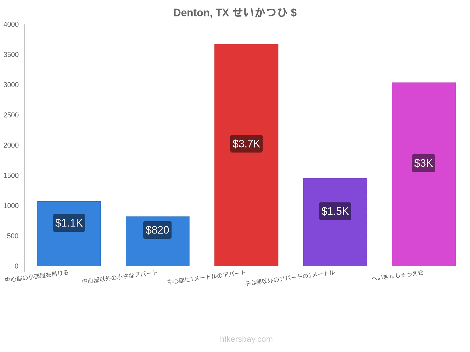 Denton, TX せいかつひ hikersbay.com