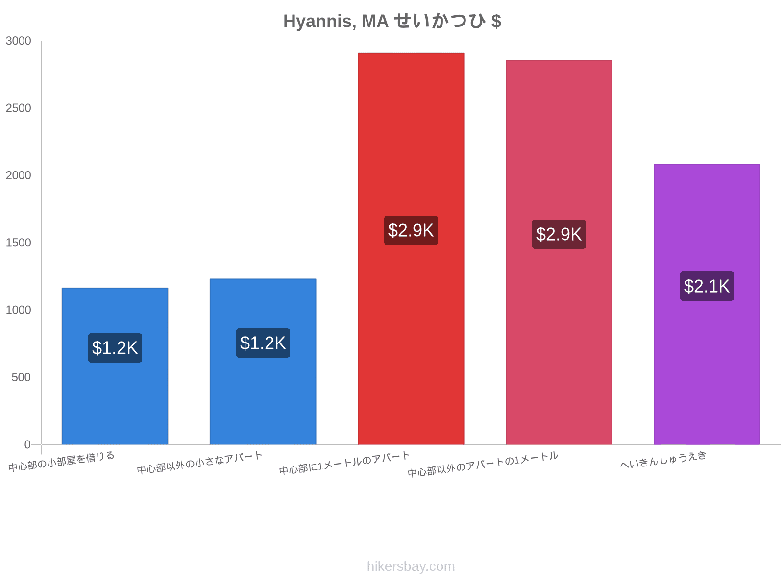 Hyannis, MA せいかつひ hikersbay.com